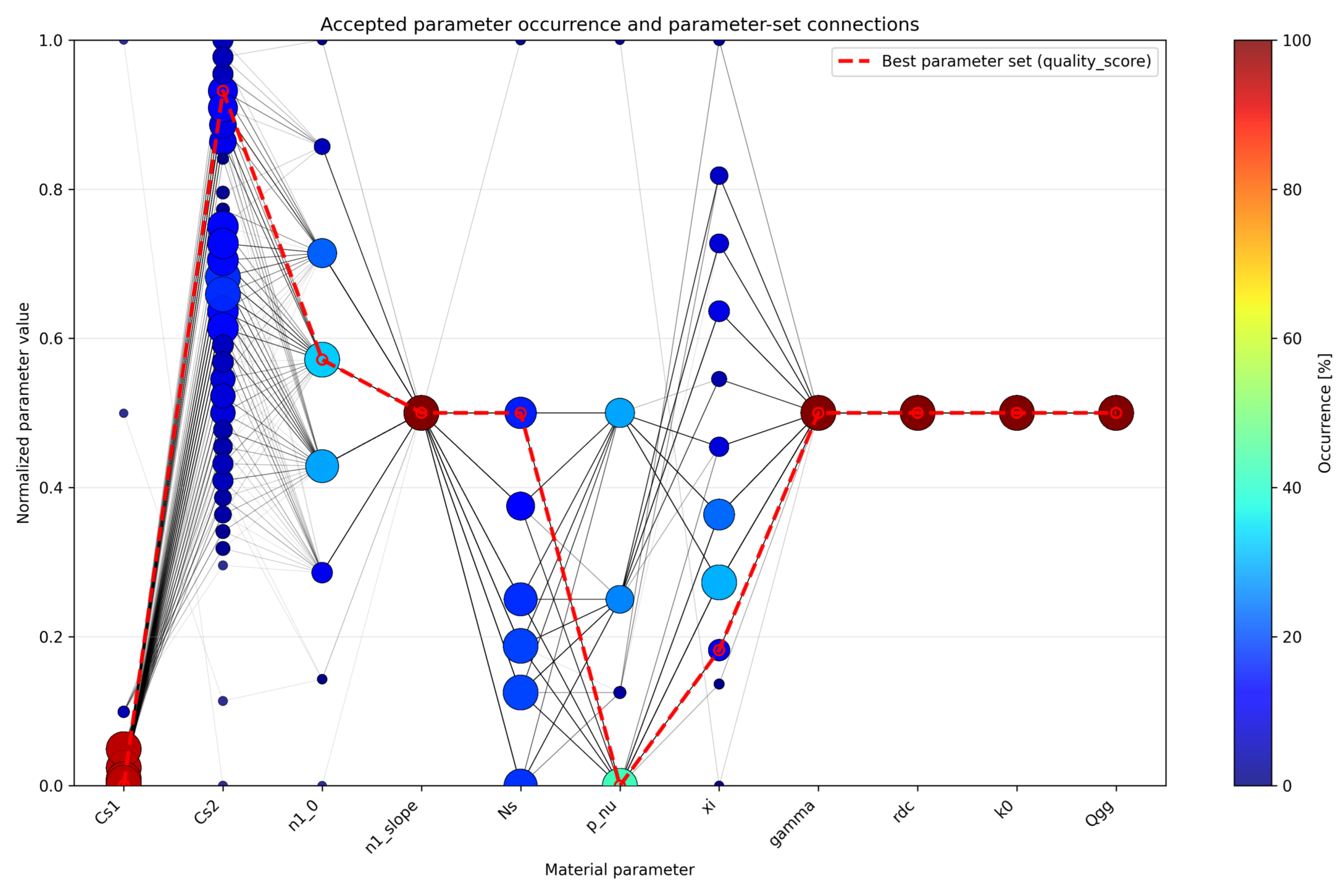 Accepted material parameter occurrences and connections between parameter sets, with the best-quality parameter set highlighted.