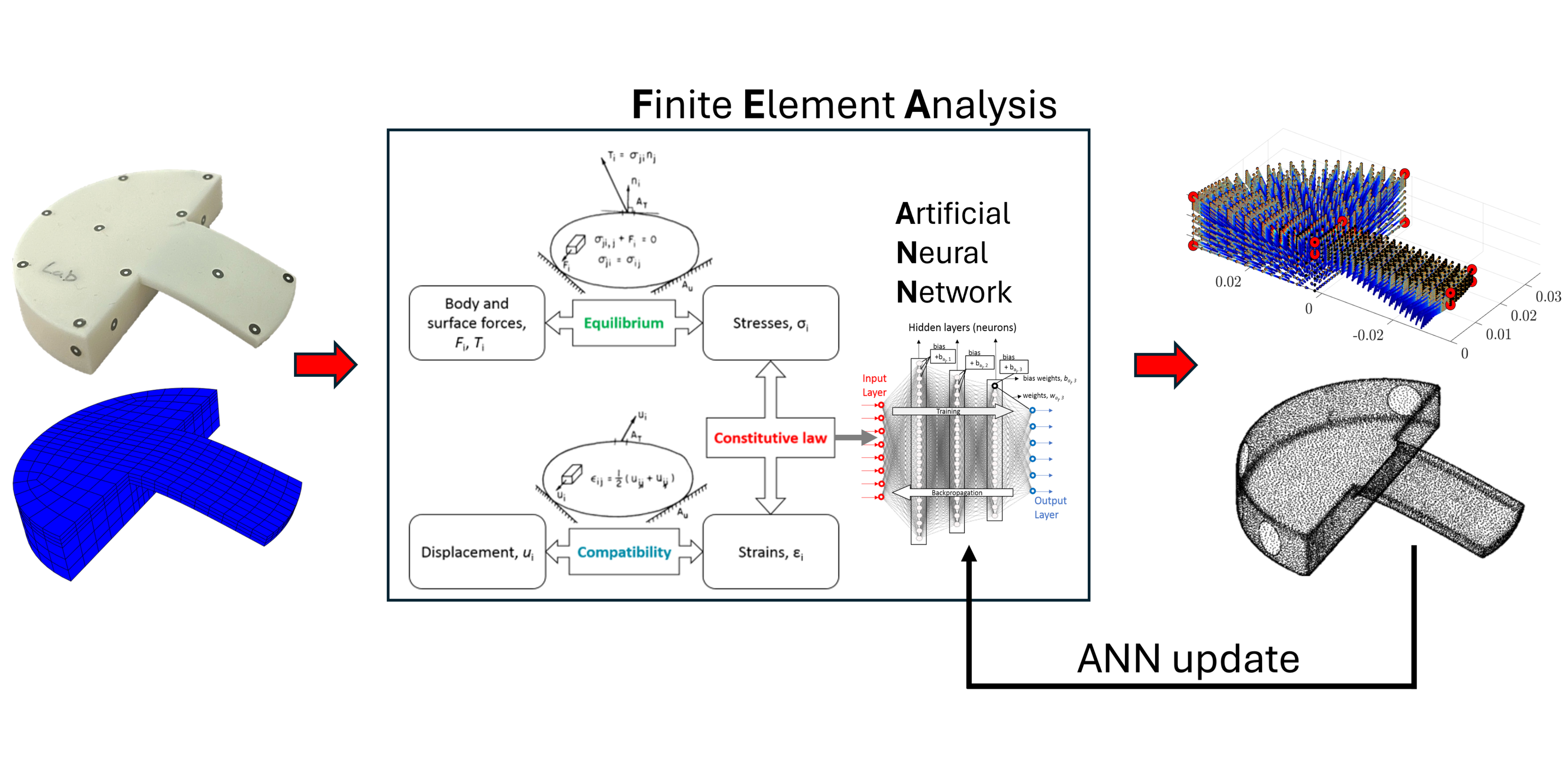 Schematic linking a measured component, finite-element model, embedded artificial neural network and an ANN update loop.