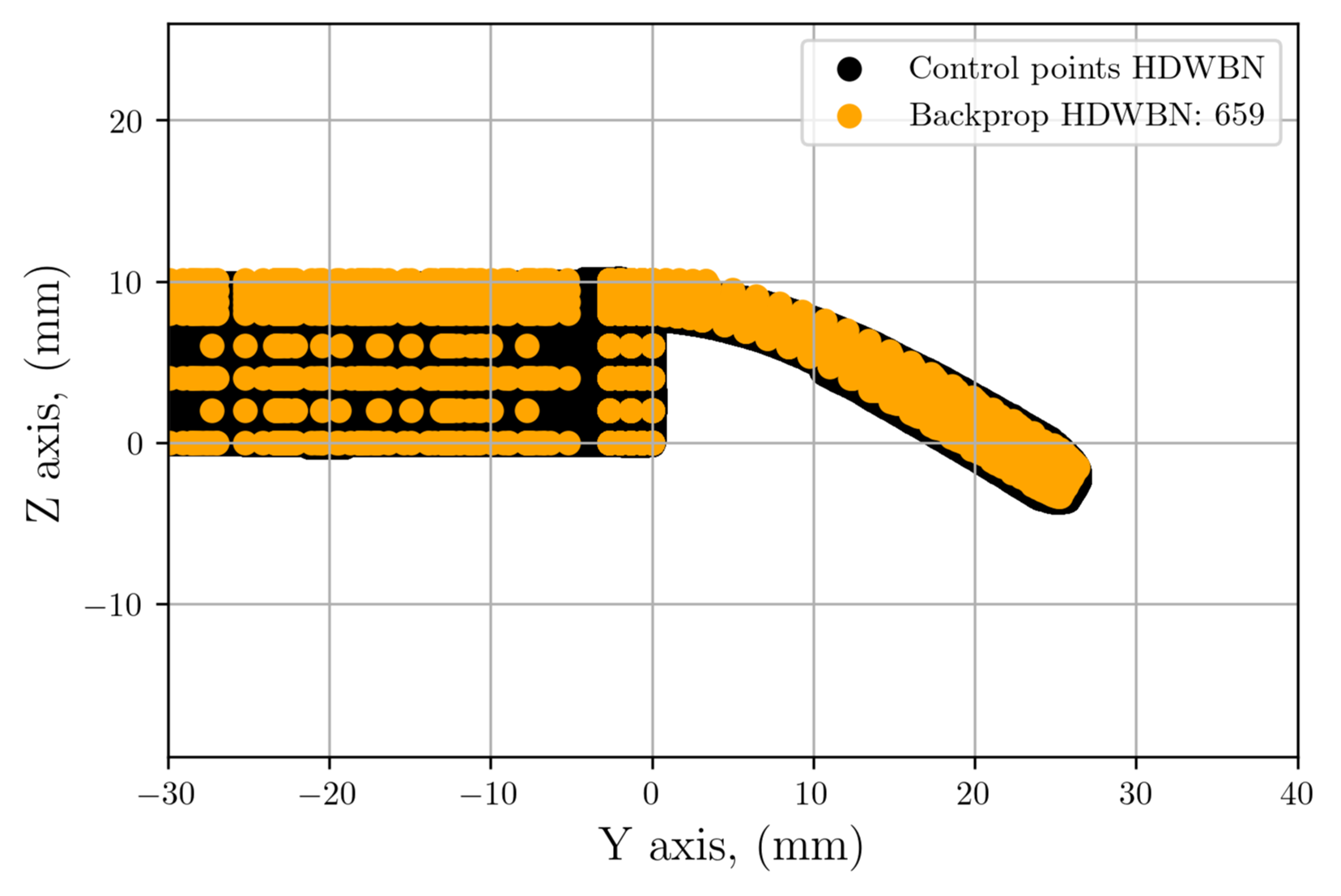 HDWBN control-point comparison in the Y–Z plane, showing target points in black and updated points in orange.
