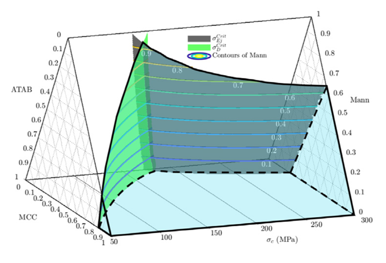 Three-dimensional Successful Formulation Window showing a feasible region bounded by tablet-strength and ejection-stress constraints across composition and compaction pressure.