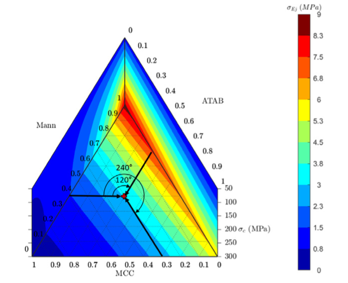 Ejection-stress colour map across ternary Mann, ATAB and MCC composition and compaction pressure, with ejection stress shown in MPa.