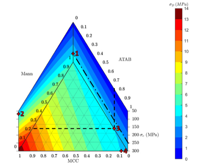 Tablet-strength colour map across ternary Mann, ATAB and MCC composition and compaction pressure, with strength shown in MPa.